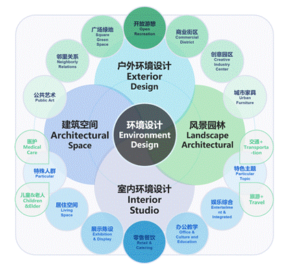 图3 环境设计专业培养方案架构2